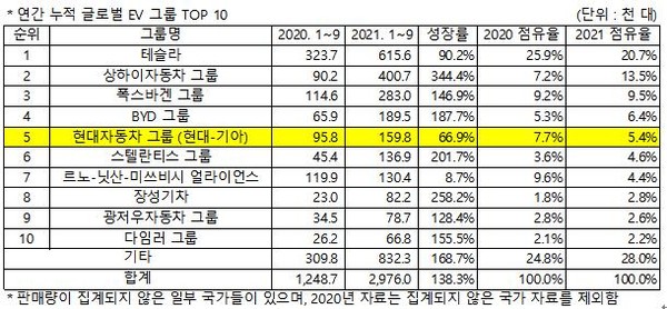 현대차그룹은 EV 부문에서 작년보다 1계단 떨어진 5위, PHEV에서 3계단 내려간 8위를 차지했다.    먼저 현대차그룹은 EV 부문에서 아이오닉5와 니로 BEV를 필두로 15만9천대를 판매해 전년 동기 대비 66.9% 성장했지만, 성장률이 시장 평균치에 미치지 못하며 순위가 하락했다.