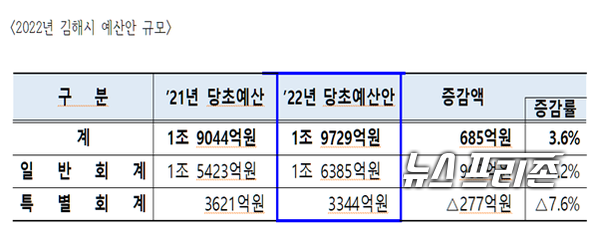 김해시 2022년 예산안 규모김해시