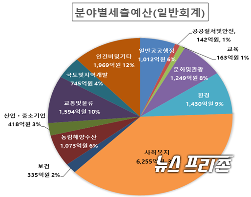 김해시, 분야별세출예산김해시