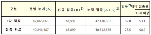 코로나19 예방접종 현황