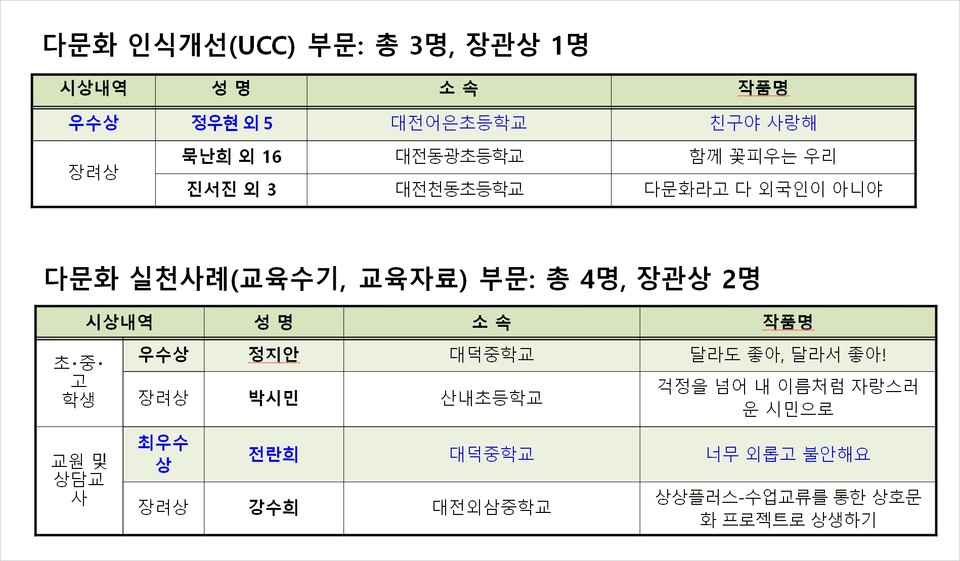 대전시교육청이 교육부가 주최하고 국가평생교육진흥원이 주관하는 ‘2021년 제13회 다문화교육 우수사례 공모전’ 다문화 실천사례 부문에서 최우수상 등 전국 최다 입상의 성과를 거뒀다.(편집=이현식 기자)