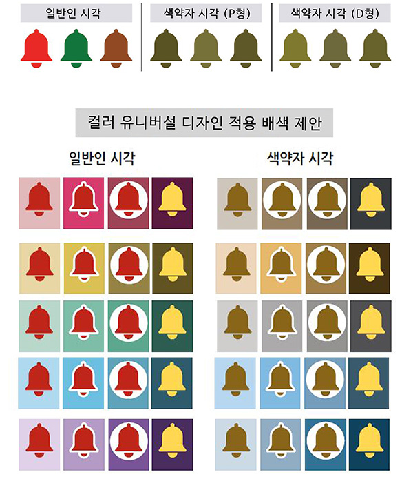 컬러 유니버설 디자인을 적용한 공동 주택 지하 주차장 안전 사인 배색 가이드 라인 (자료=KCC)