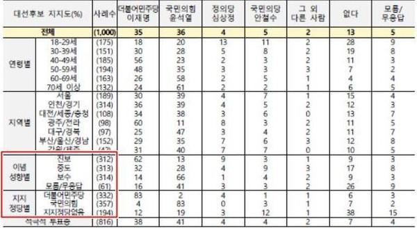 전국지표조사(NBS)가 18일 발표한 대선 주자 지지도. NBS 제공