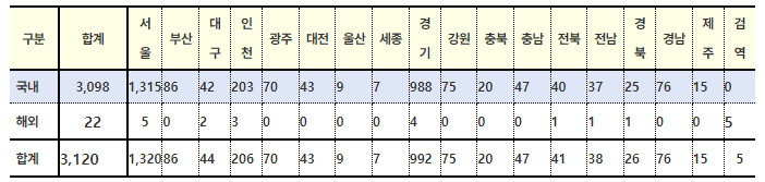 국내 발생 신규 확진자는 3,098명, 해외유입 사례는 22명이 확인되어 신규 확진자는 총 3,120명이며, 총 누적 확진자 수는 415,425명(해외유입 15,512명)이다.