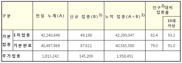 코로나19 예방접종 현황