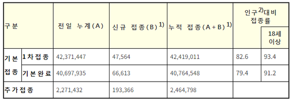 코로나19 예방접종 현황