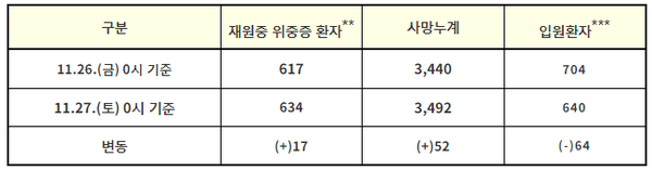 재원중 위중증 환자 및 사망자 관리 현황