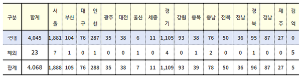 국내 발생 신규 확진자는 4,045명, 해외유입 사례는 23명이 확인되어 신규 확진자는 총 4,068명이며, 총 누적 확진자 수는 436,968명 (해외유입 15,637명)이다.