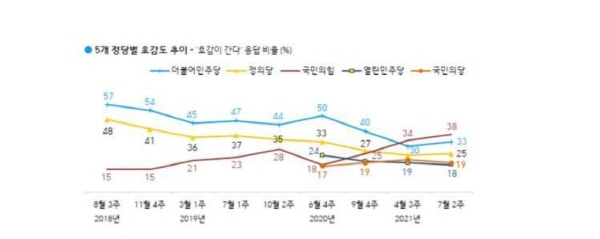 총선이 끝난 이후인 지난해 6월 4주차 여론조사를 보면, 민주당 호감율은 50%인 반면 미래통합당(국민의힘 전신) 호감율은 불과 18%에 그쳤다. 이 정도면 정권교체는 사실상 불가능한 수치라고 할 수밖에 없으며, '조국의 강'은 완전히 건넌 것이 분명하다. 그러나 이후에 급격하게 좁혀지기 시작하면서 지난 4월 재보궐선거 직후(4월 3주차)엔 민주당 호감율은 30%, 국민의힘 호감율은 34%로 도리어 역전됐다. 사진=한국갤럽