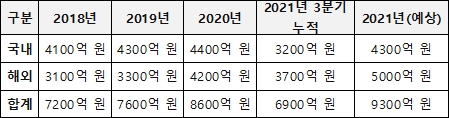 신라면 국내외 매출액 현황 (자료=농심)