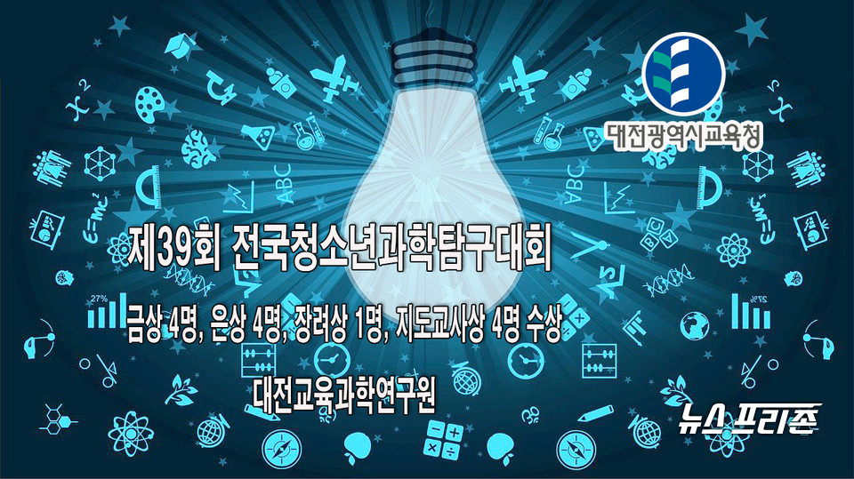 대전교육과학연구원은 과학기술정보통신부가 주최하고 한국창의재단에서 주관한 '제39회 전국청소년과학탐구대회'에 3종목 9부문에 9명이 참가해 금상 4명, 은상 4명, 장려상 1명, 지도교사상 4명이 수상하는 성과를 거뒀다.(편집=이현식 기자)