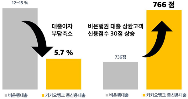 카카오뱅크 중신용대출 효과 (자료=카카오뱅크)