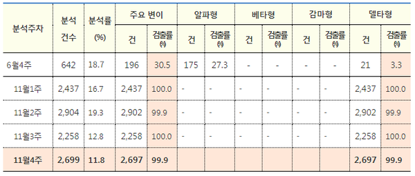 국내감염 주요 변이바이러스 분석률 및 검출률