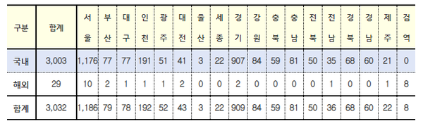 국내 발생 신규 확진자는 3,003명, 해외유입 사례는 29명이 확인되어 신규 확진자는 총 3,032명이며, 총 누적 확진자 수는 447,230명 (해외유입 15,725명)이다.