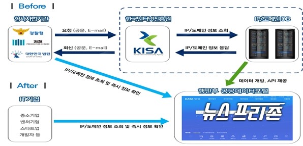 한국인터넷진흥원(KISA)은 국민과 민간 기업들이 국가도메인 및 IP주소 등록정보를 효율적으로 활용할 수 있도록  ‘WHOIS 공개API’을 행전안전부 공공데이터 포털에 탑재했다.(자료=KISA)