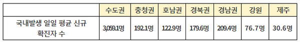 국내발생 일일 평균 신규 확진자 수