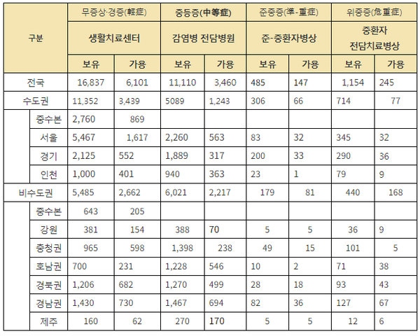 중증도별 병상 현황