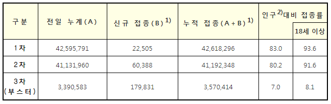 코로나19 예방접종 현황