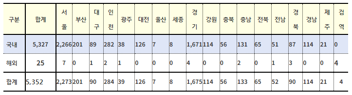 국내 발생 신규 확진자는 5,327명, 해외유입 사례는 25명이 확인되어 신규 확진자는 총 5,352명으로 지역별 확산세가 이어지고있다.