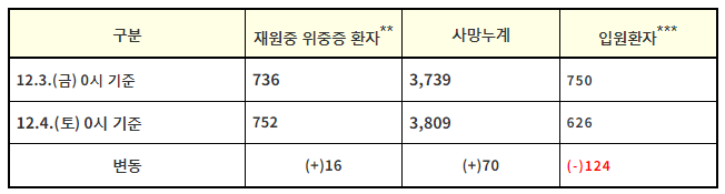 재원중 위중증 환자 및 사망자 관리 현황