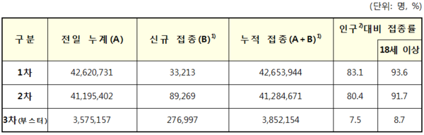 코로나19 예방접종현황