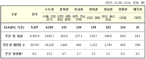 국내 발생 신규 확진자