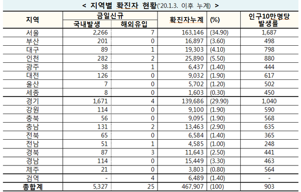 지역별 확진자 현황