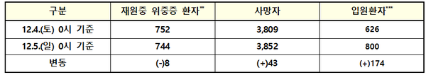 재원중 위중증 환자 및 사망자 관리 현황