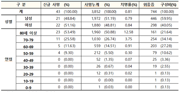 사망자 및 위중증 환자 현황