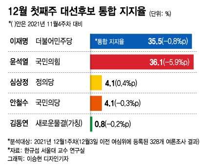 한규섭 서울대 교수 연구실. 그래픽/머니투데이뉴스토마토&미디어토마토 12월 1주 여론조사. 이재명 후보의 상승세와 윤석율 후보의 하락세가 뚜렸하다.