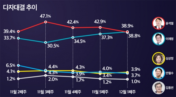 한규섭 서울대 교수 연구실. 그래픽/머니투데이뉴스토마토&미디어토마토 12월 1주 여론조사. 이재명 후보의 상승세와 윤석율 후보의 하락세가 뚜렸하다.