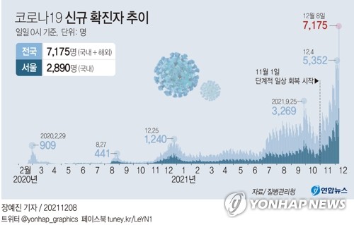 코로나19 신규 확진자 추이 = 중앙방역대책본부는 8일 0시 기준으로 신규 확진자가 7천175명 늘어 누적 48만9천484명이라고 밝혔다.