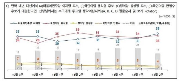 엠브레인퍼블릭·케이스탯리서치·코리아리서치·한국리서치 4개 합동조사여론기관이 지난 6일∼8일 전국 성인 1004명을 대상으로 조사한 대선후보 지지도