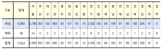 국내 발생 신규 확진자는 6,983명이 발생