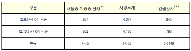 재원중 위중증 환자 및 사망자 관리 현황