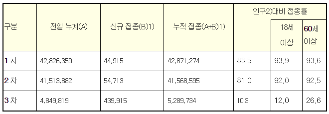 코로나19 예방접종 현황