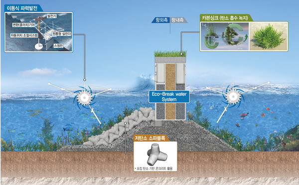해양특화 종합형 탄소중립 인프라 가상도