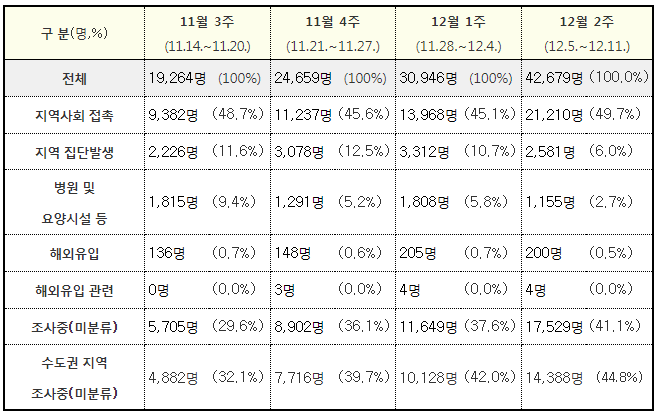 최근 4주간 감염경로(’21.11.14.~12.11.)