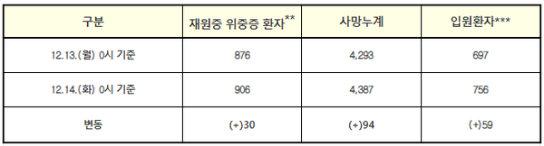 재원중 위중증 환자 및 사망자 관리 현황