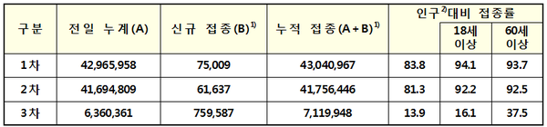 코로나19 예방접종 현황