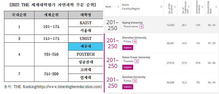 ​세종대 자연과학 부문, '2022 THE 세계대학 학문분야평가' 국내 4위 상승​