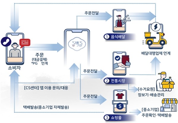 2022년 1월부터 정식 서비스를 개시하는 '동백통' 프로세스