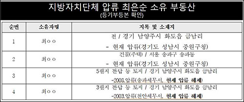 성남 중원구청과 송파·천안세무서가 윤석열 후보 장모 최은순씨로부터 압류한 부동산 목록 