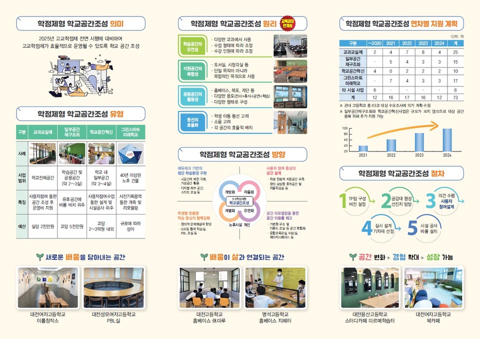 대전시교육청의  '고교학점제형 학교공간조성 안내 리플릿'(사진=대전시교육청)